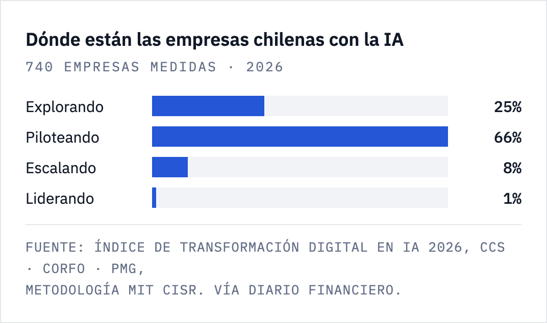 Gráfico de barras con la madurez en IA de 740 empresas chilenas: 25% explorando, 66% piloteando, 8% escalando y 1% liderando.
