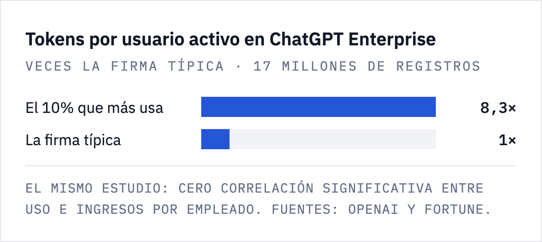 Gráfico de barras: en ChatGPT Enterprise, el 10% de empresas que más usa genera 8,3 veces más tokens por usuario activo que la firma típica; el mismo estudio no encuentra correlación significativa entre ese uso y los ingresos por empleado.