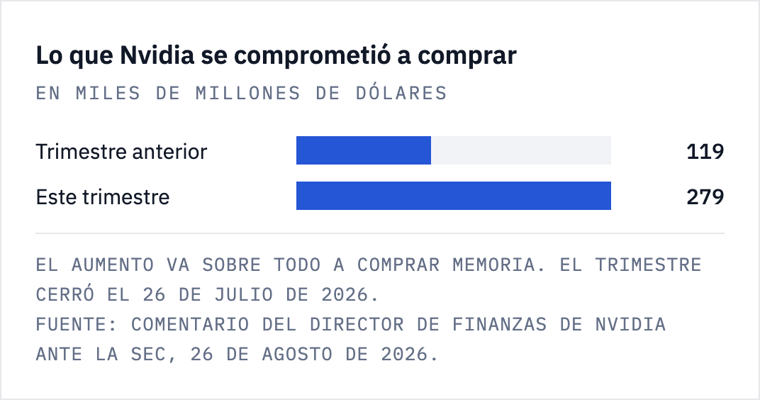 Gráfico de barras: los compromisos de Nvidia pasaron de 119 mil millones de dólares el trimestre anterior a 279 mil millones este trimestre.