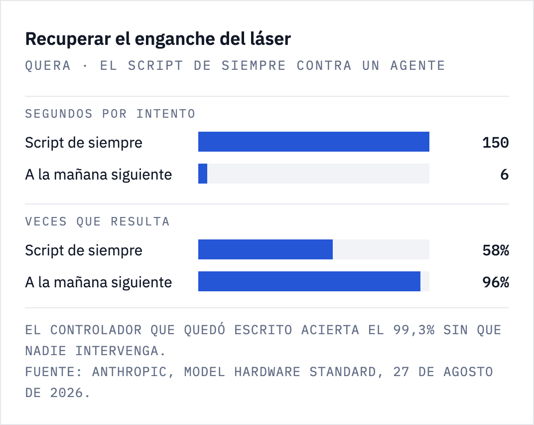 Gráfico de barras: con el script de siempre, recuperar el enganche del láser en QuEra tomaba 150 segundos por intento y resultaba el 58% de las veces; a la mañana siguiente tomaba 6 segundos y resultaba el 96%.